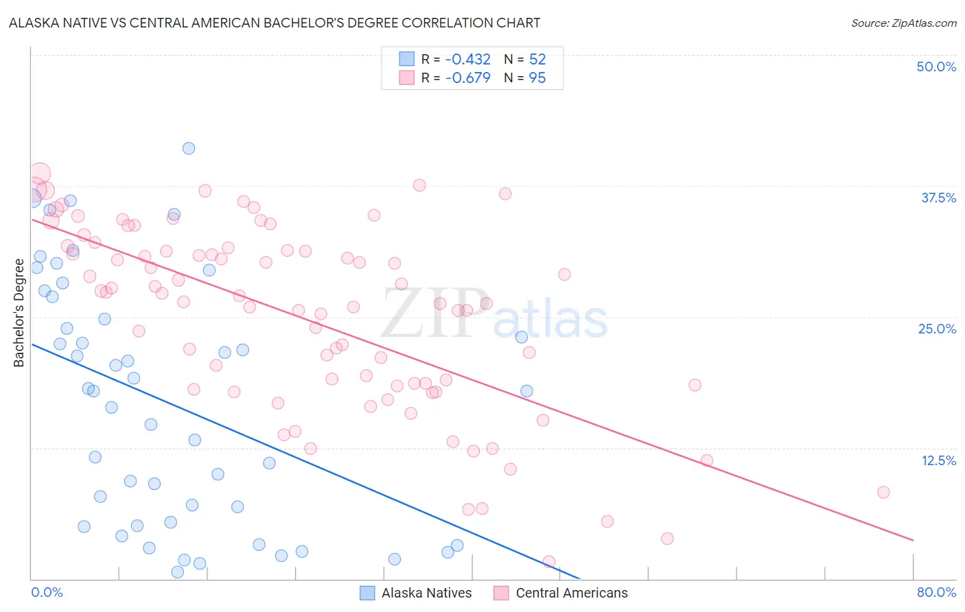 Alaska Native vs Central American Bachelor's Degree