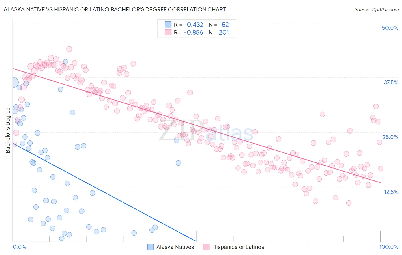 Alaska Native vs Hispanic or Latino Bachelor's Degree