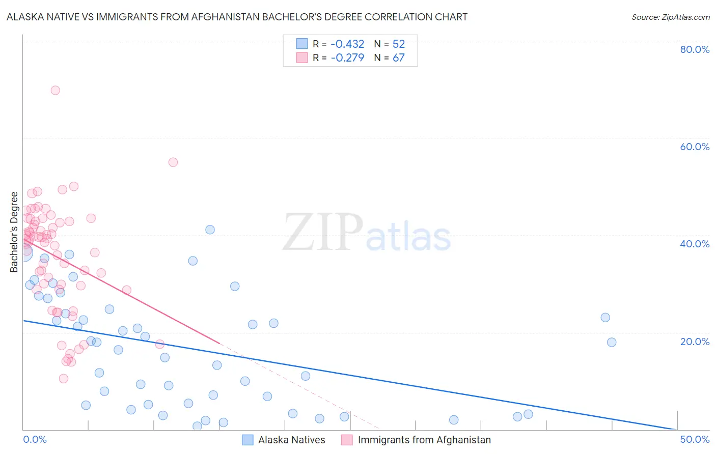 Alaska Native vs Immigrants from Afghanistan Bachelor's Degree