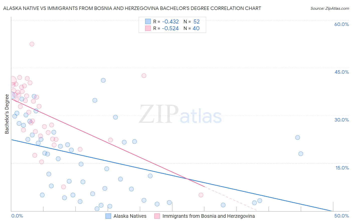 Alaska Native vs Immigrants from Bosnia and Herzegovina Bachelor's Degree