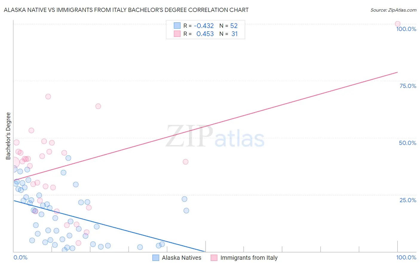 Alaska Native vs Immigrants from Italy Bachelor's Degree