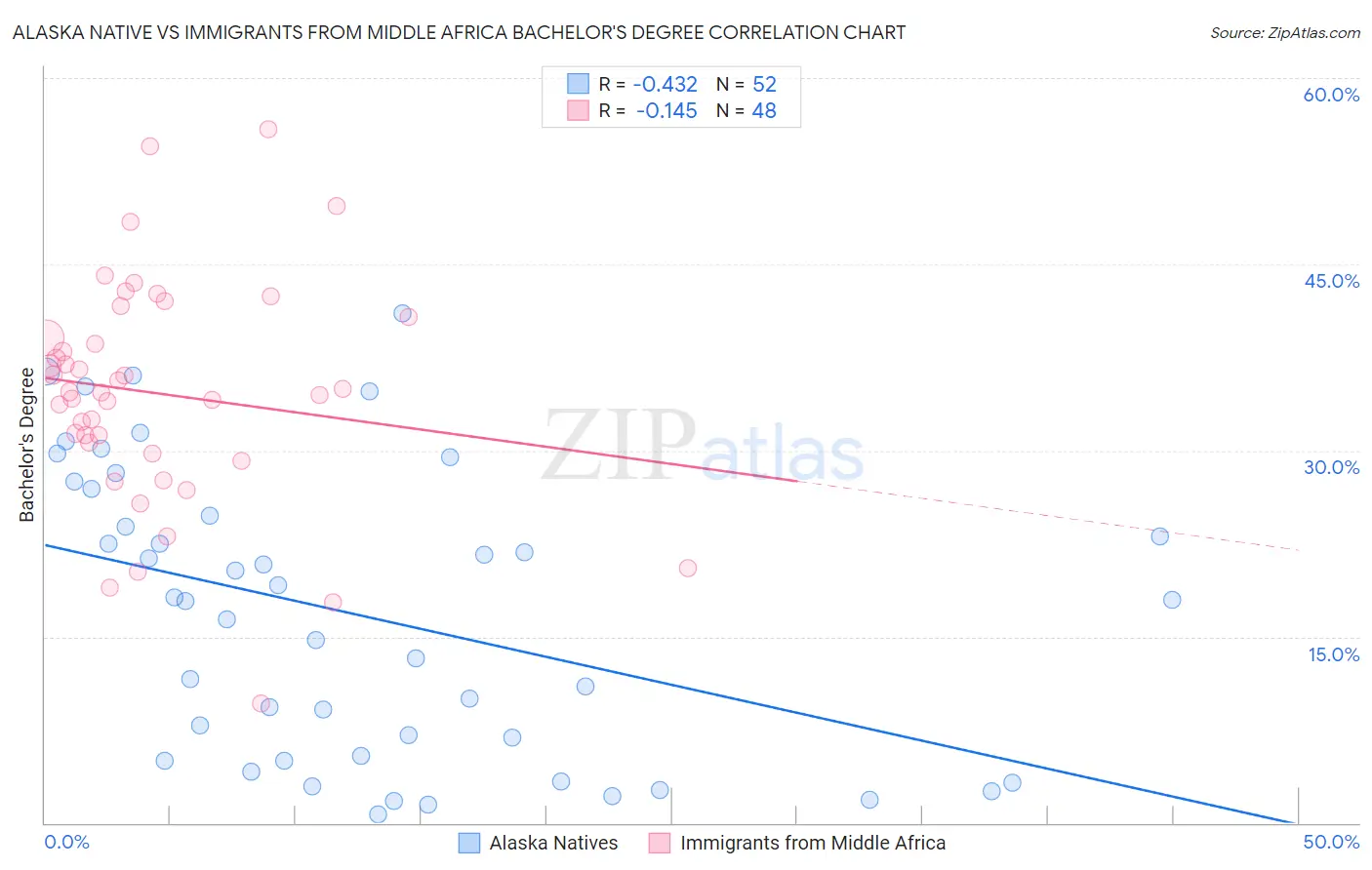 Alaska Native vs Immigrants from Middle Africa Bachelor's Degree