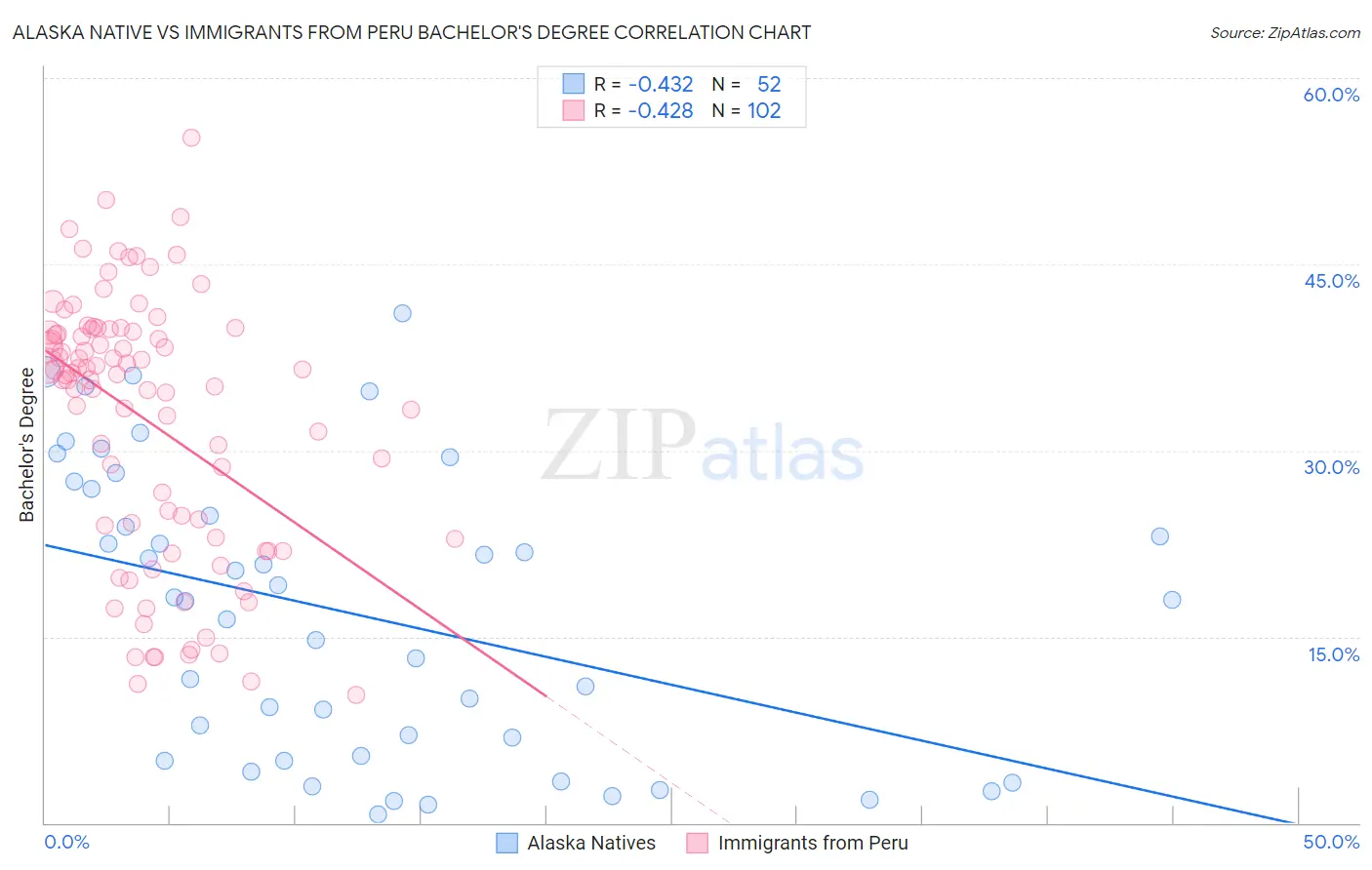 Alaska Native vs Immigrants from Peru Bachelor's Degree