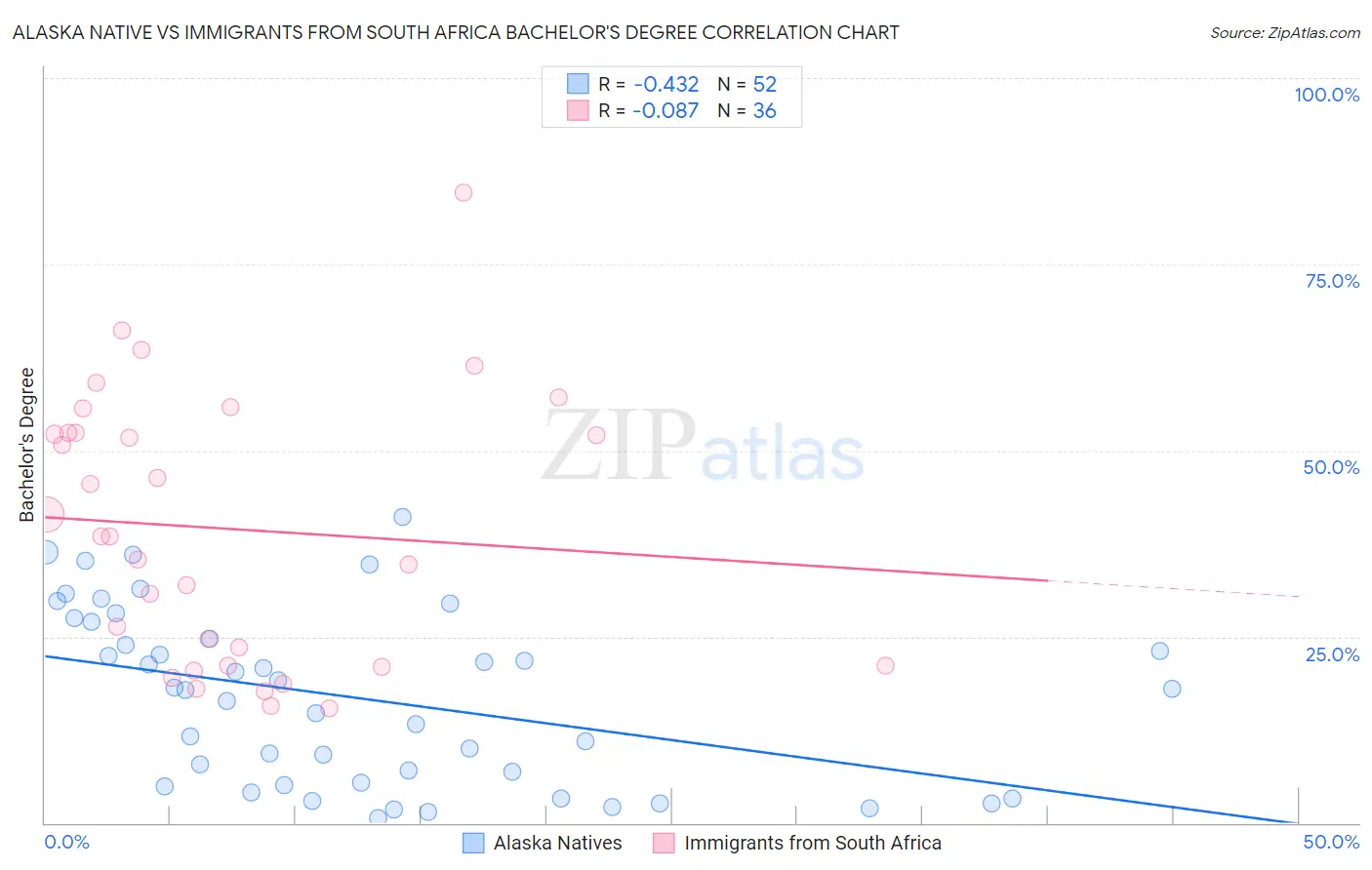 Alaska Native vs Immigrants from South Africa Bachelor's Degree