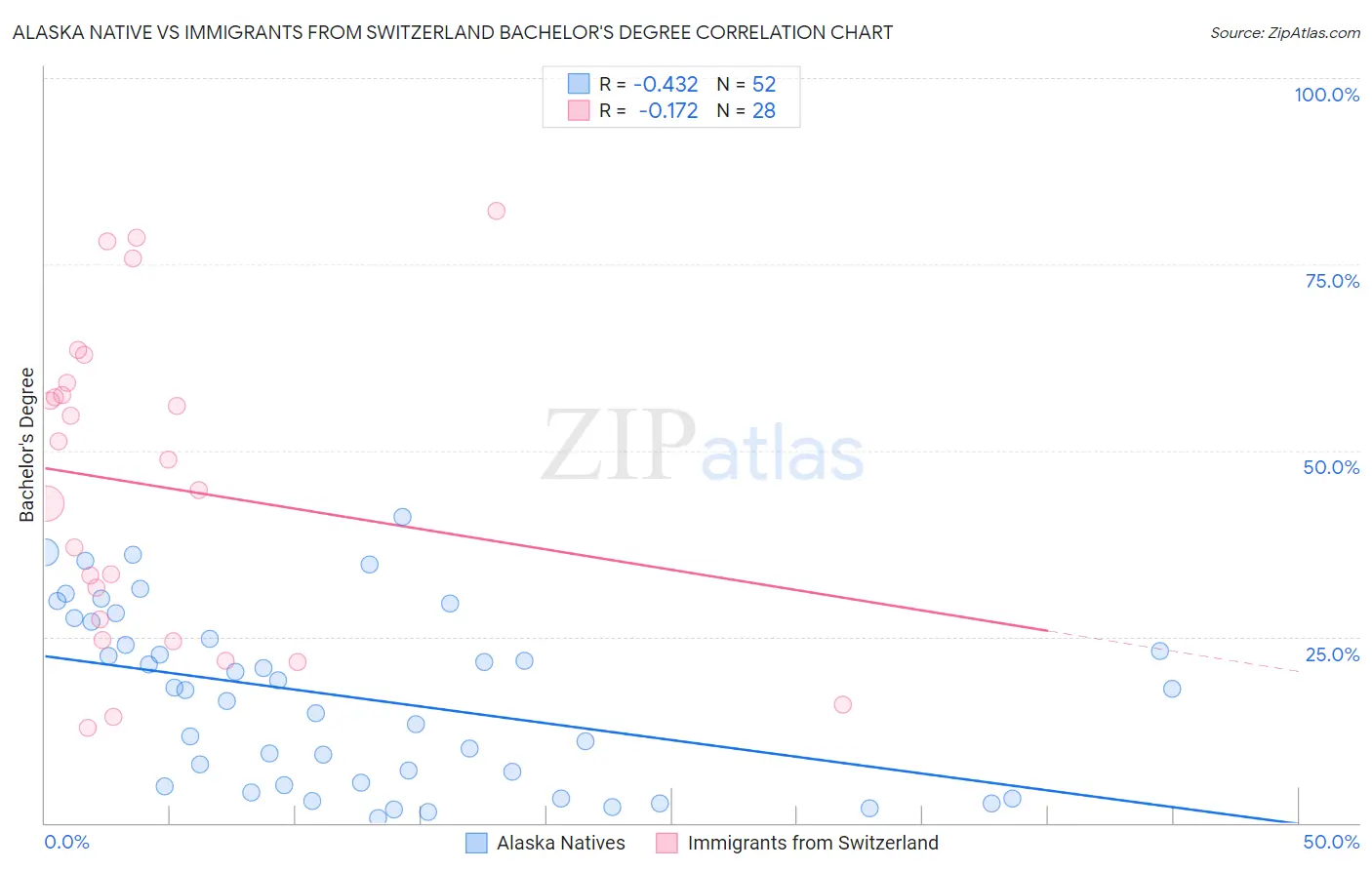 Alaska Native vs Immigrants from Switzerland Bachelor's Degree