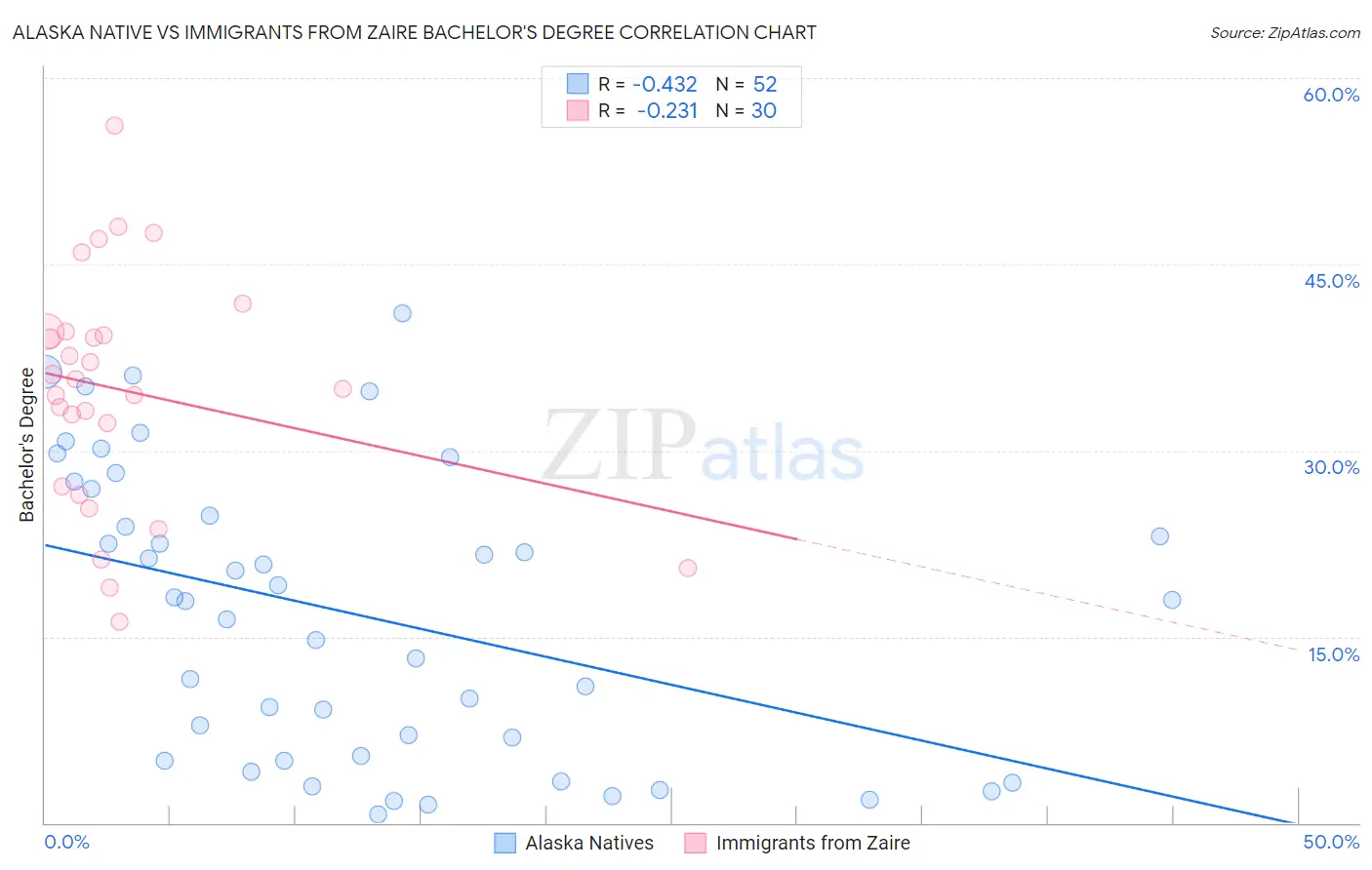 Alaska Native vs Immigrants from Zaire Bachelor's Degree