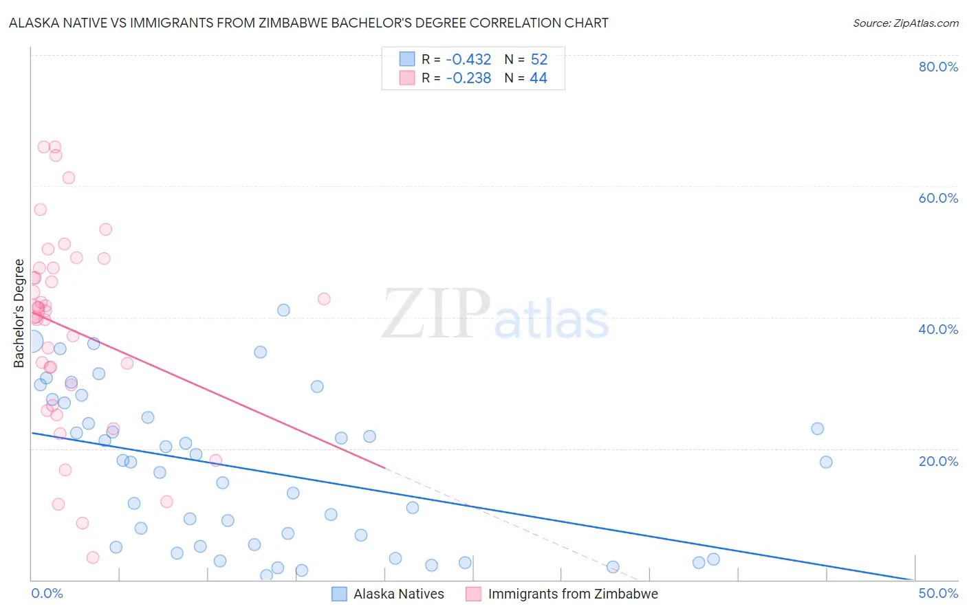 Alaska Native vs Immigrants from Zimbabwe Bachelor's Degree