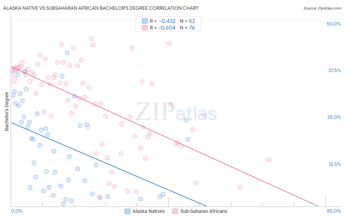 Alaska Native vs Subsaharan African Bachelor's Degree