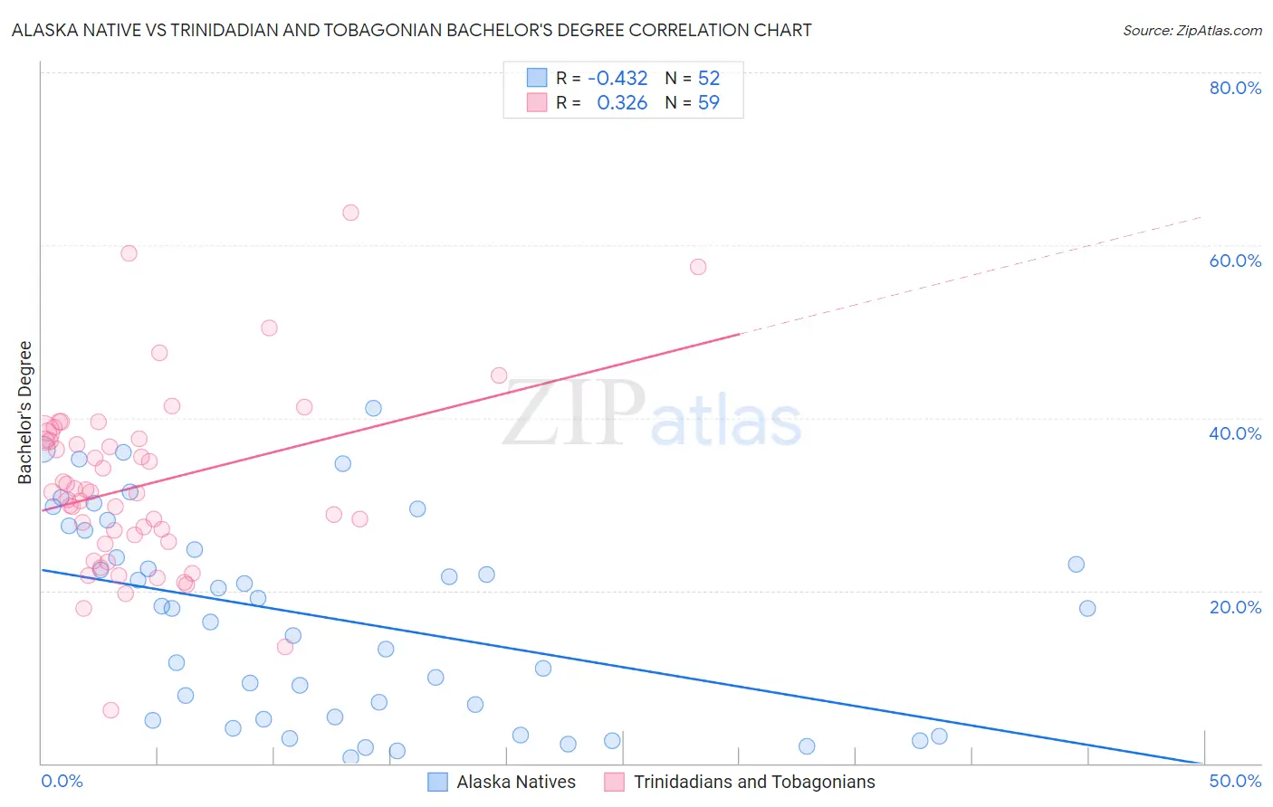 Alaska Native vs Trinidadian and Tobagonian Bachelor's Degree
