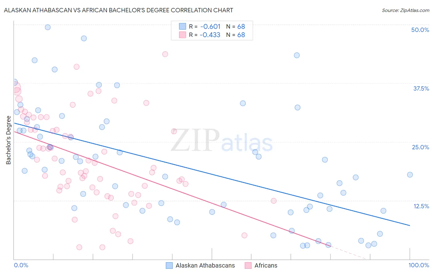 Alaskan Athabascan vs African Bachelor's Degree