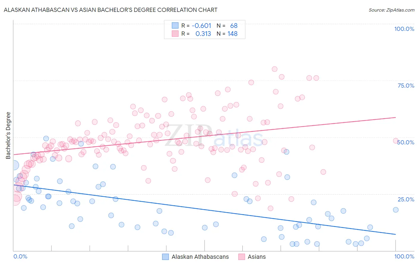 Alaskan Athabascan vs Asian Bachelor's Degree