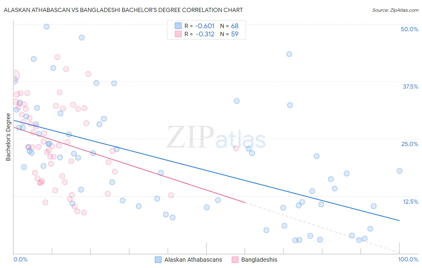 Alaskan Athabascan vs Bangladeshi Bachelor's Degree
