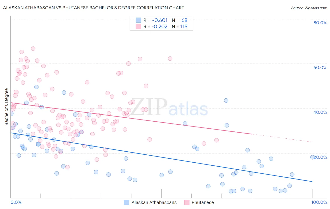 Alaskan Athabascan vs Bhutanese Bachelor's Degree