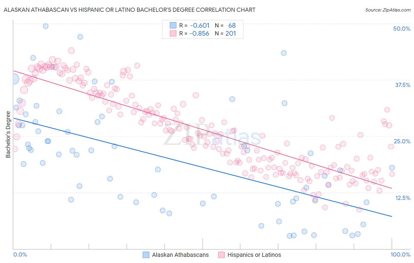 Alaskan Athabascan vs Hispanic or Latino Bachelor's Degree