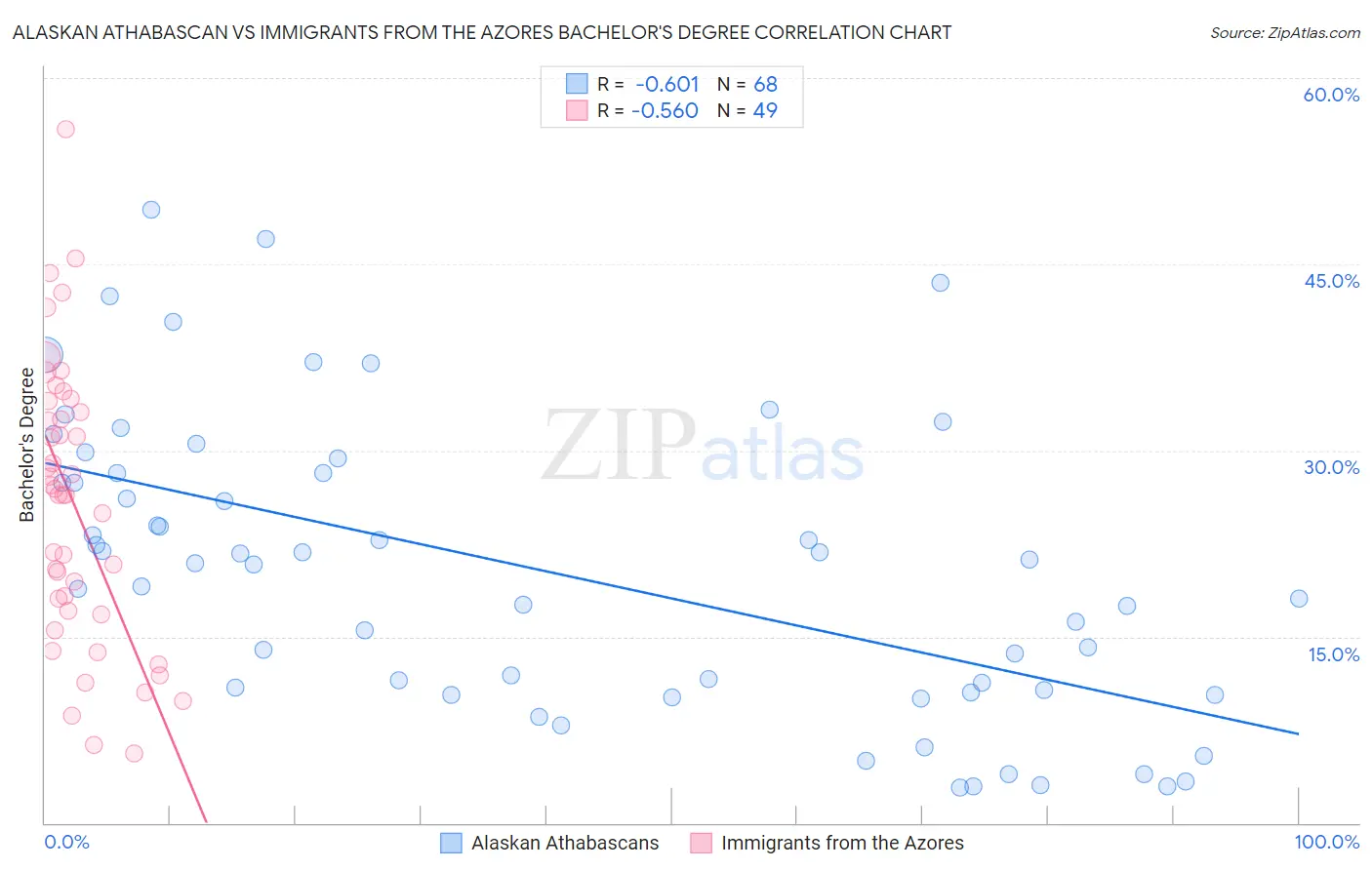 Alaskan Athabascan vs Immigrants from the Azores Bachelor's Degree