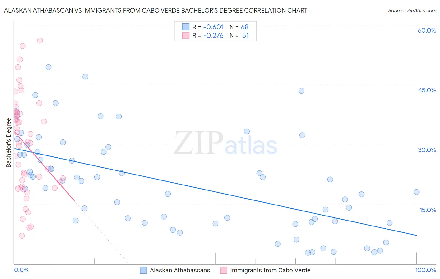 Alaskan Athabascan vs Immigrants from Cabo Verde Bachelor's Degree