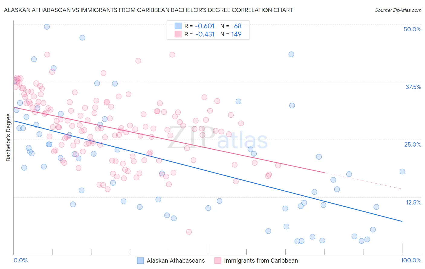 Alaskan Athabascan vs Immigrants from Caribbean Bachelor's Degree