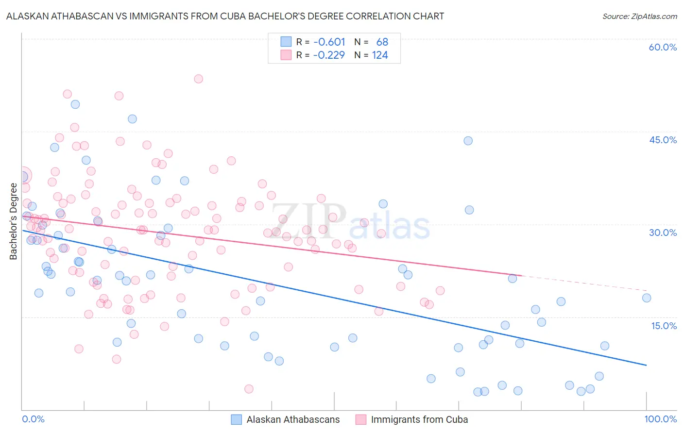 Alaskan Athabascan vs Immigrants from Cuba Bachelor's Degree