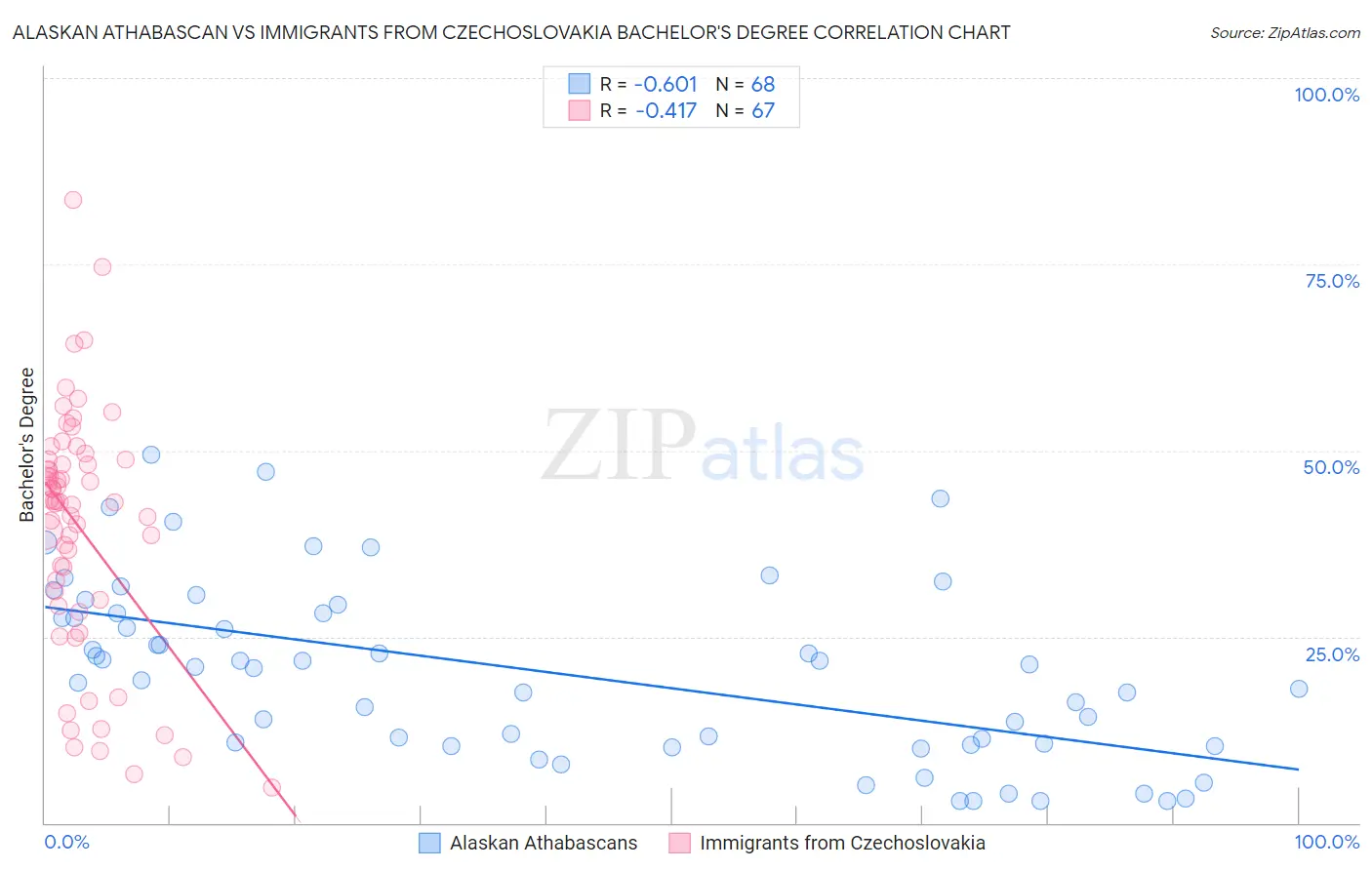 Alaskan Athabascan vs Immigrants from Czechoslovakia Bachelor's Degree