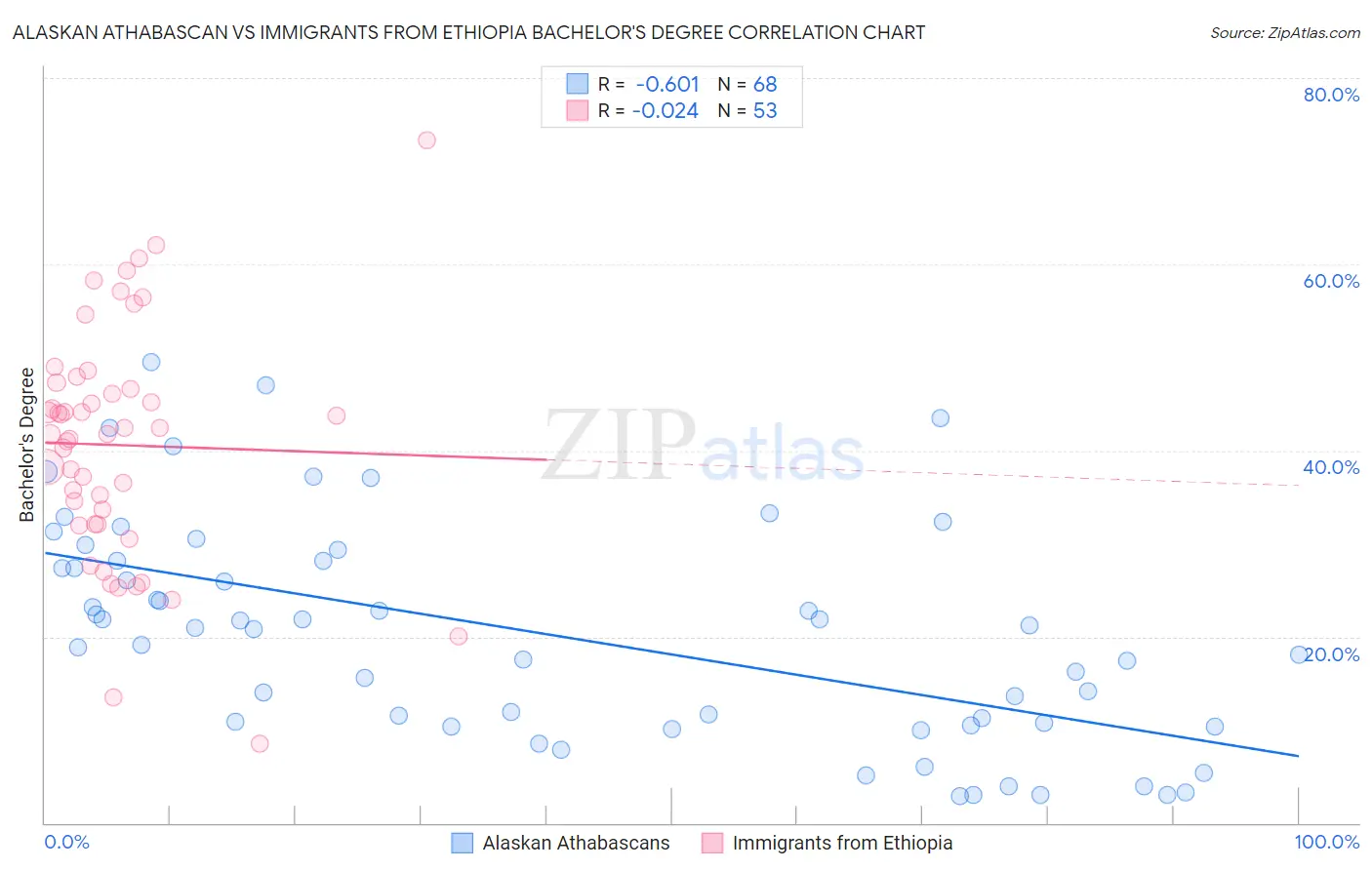 Alaskan Athabascan vs Immigrants from Ethiopia Bachelor's Degree