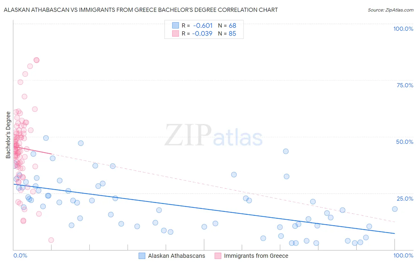 Alaskan Athabascan vs Immigrants from Greece Bachelor's Degree