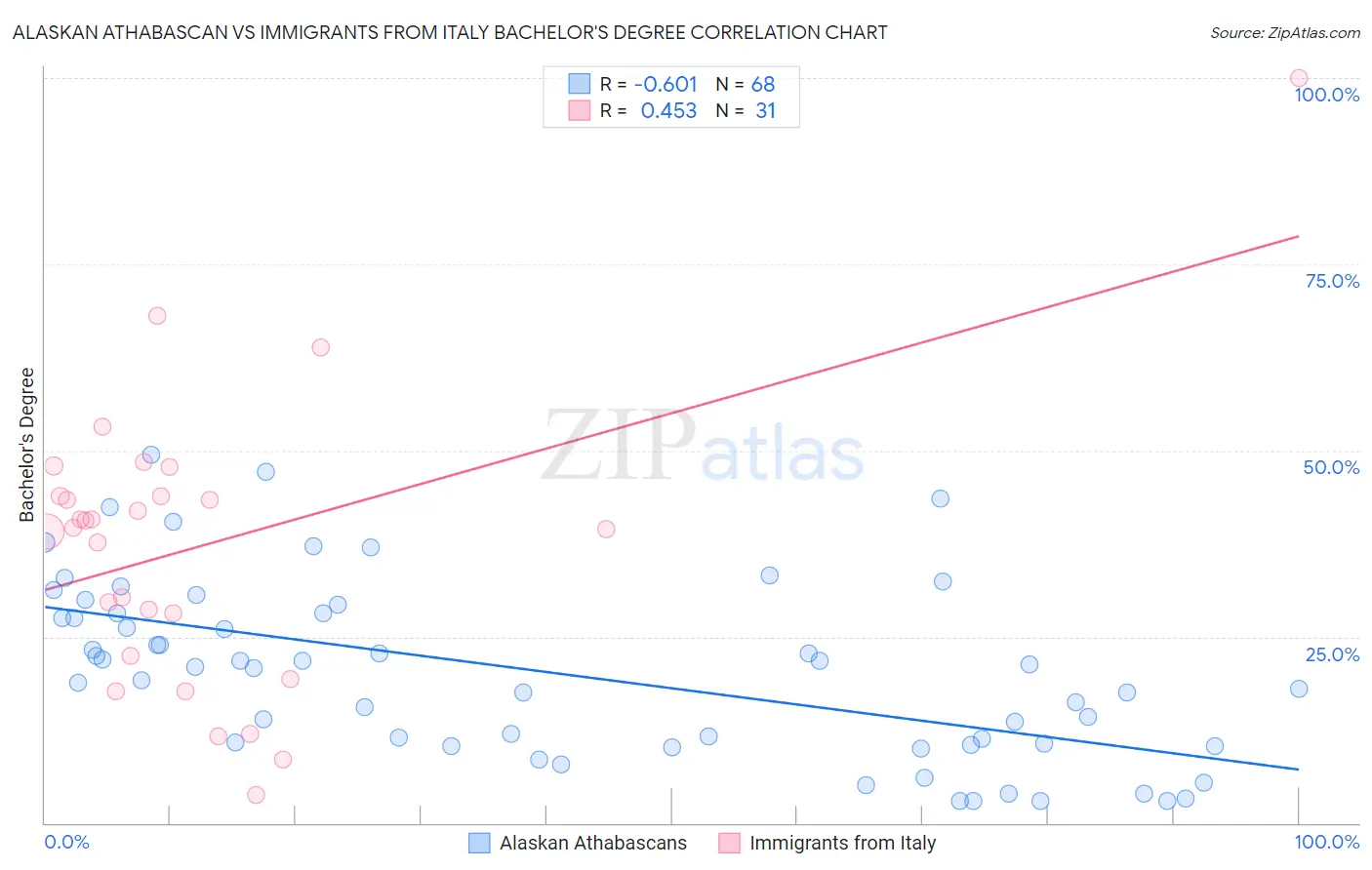 Alaskan Athabascan vs Immigrants from Italy Bachelor's Degree