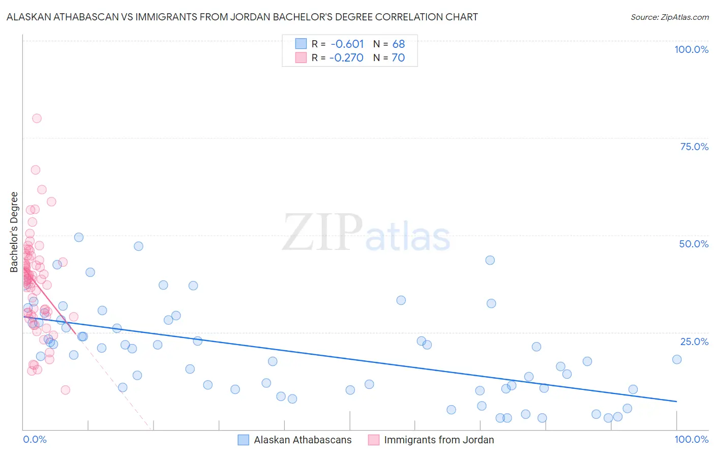 Alaskan Athabascan vs Immigrants from Jordan Bachelor's Degree