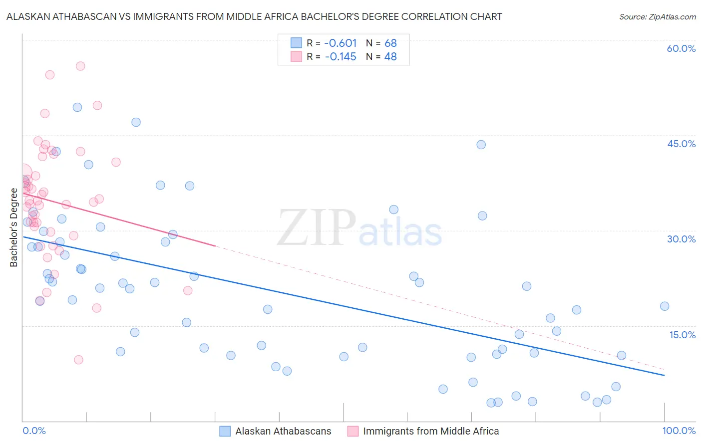 Alaskan Athabascan vs Immigrants from Middle Africa Bachelor's Degree