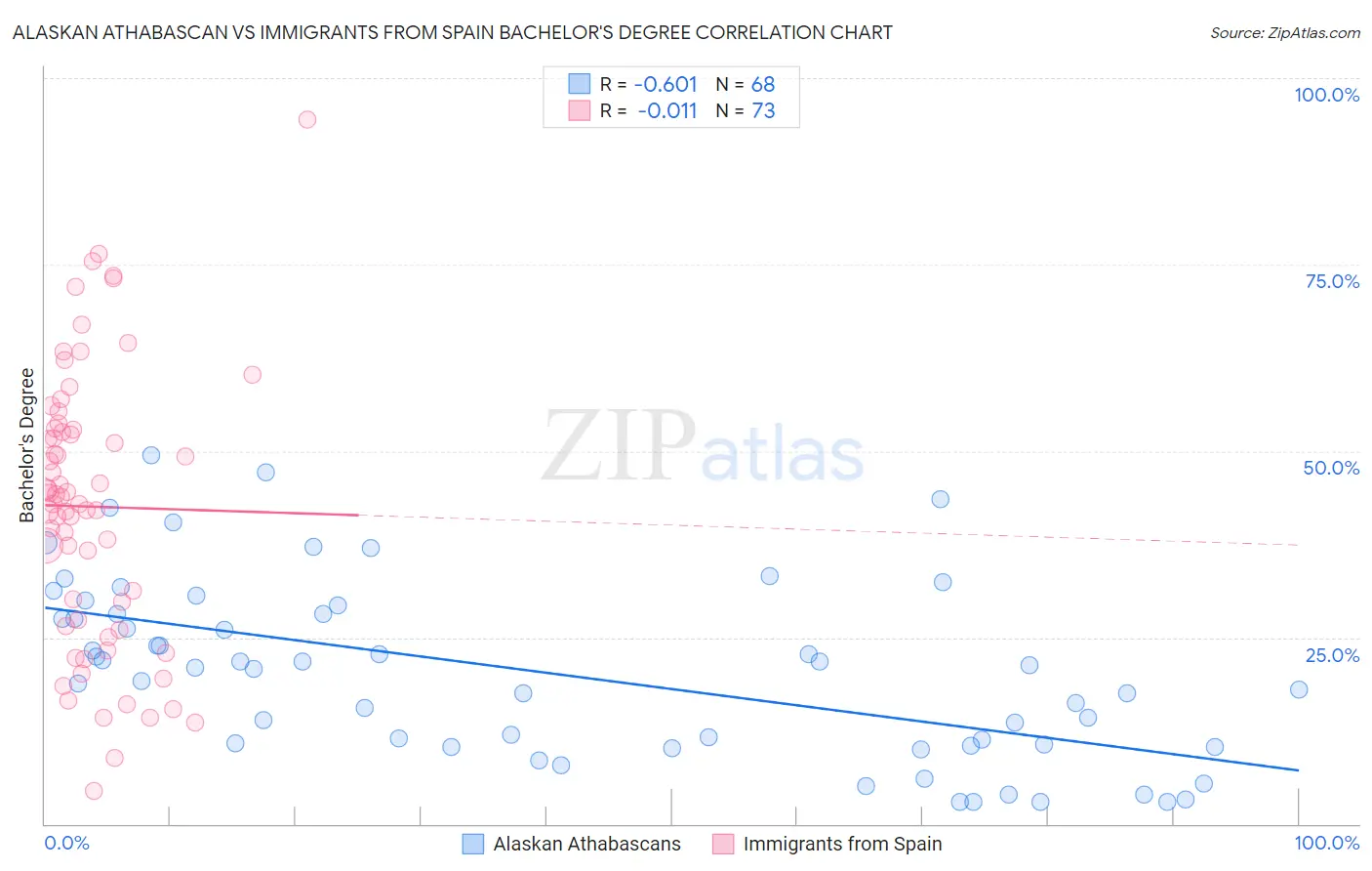 Alaskan Athabascan vs Immigrants from Spain Bachelor's Degree