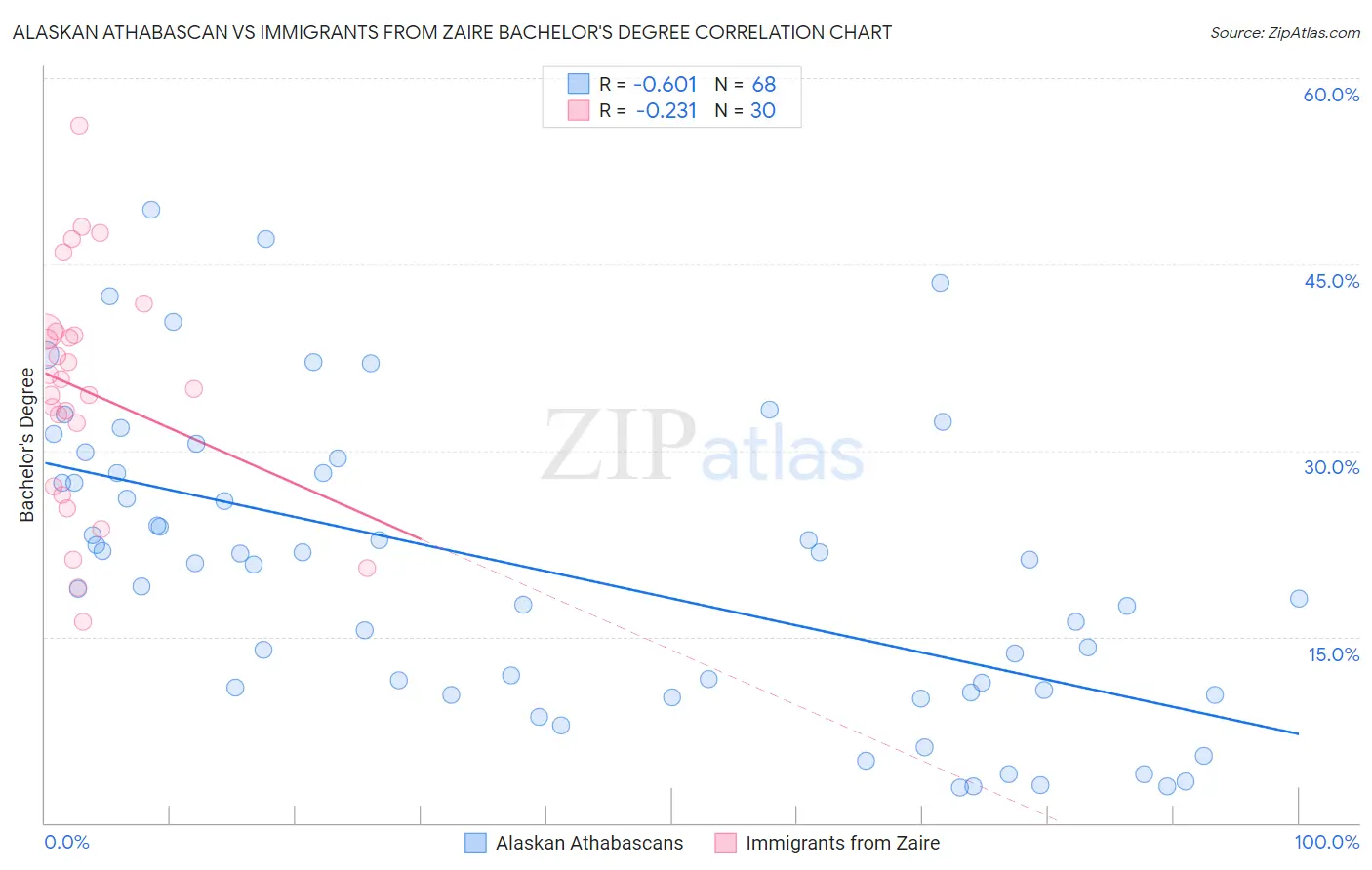Alaskan Athabascan vs Immigrants from Zaire Bachelor's Degree