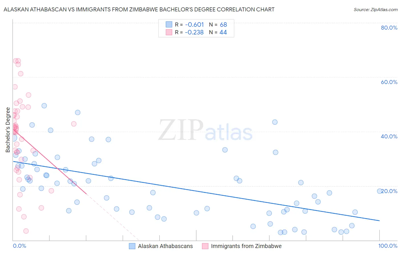 Alaskan Athabascan vs Immigrants from Zimbabwe Bachelor's Degree