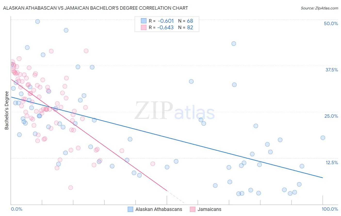 Alaskan Athabascan vs Jamaican Bachelor's Degree