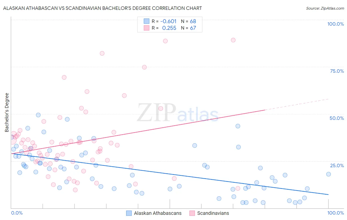 Alaskan Athabascan vs Scandinavian Bachelor's Degree
