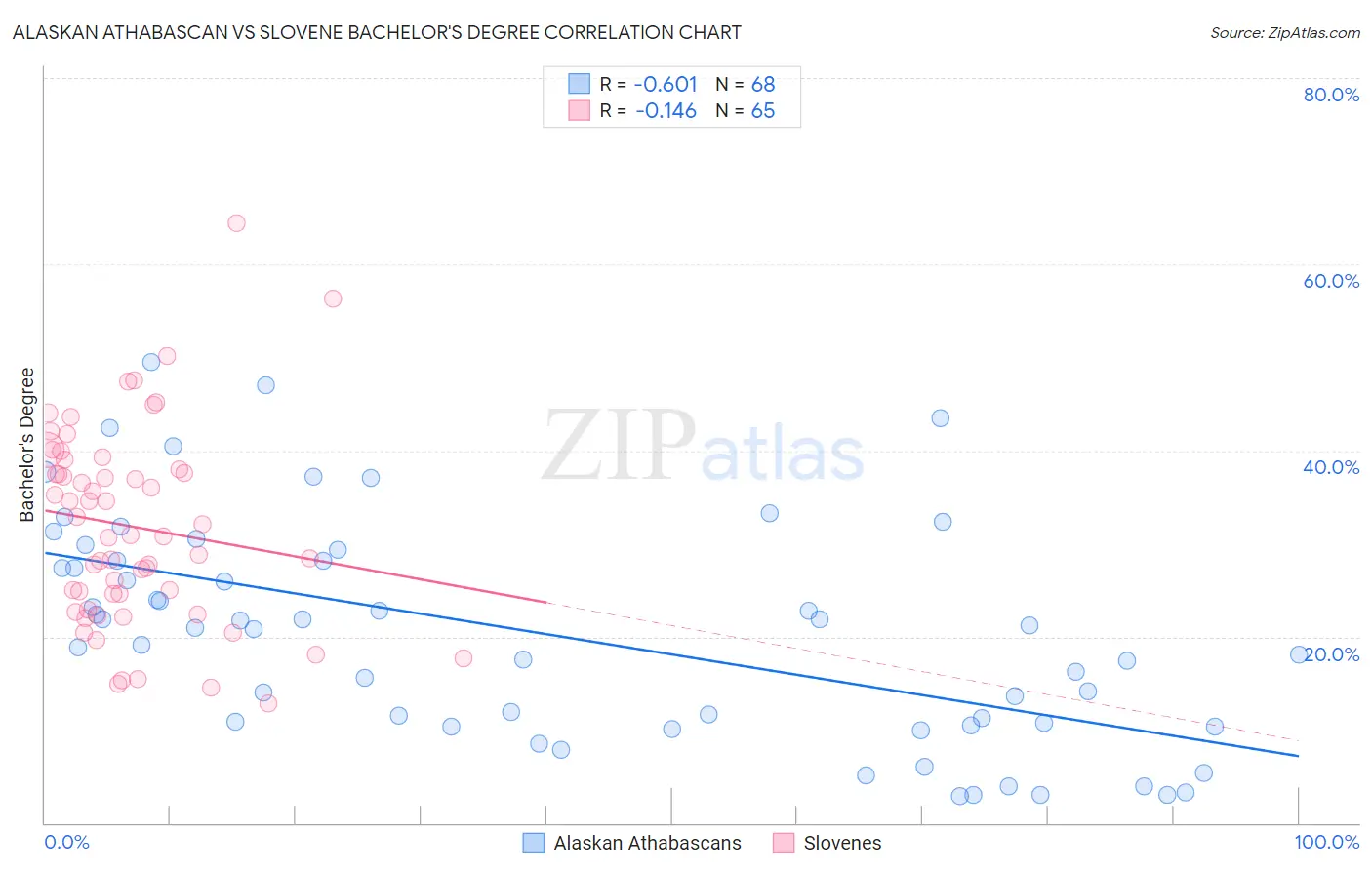Alaskan Athabascan vs Slovene Bachelor's Degree