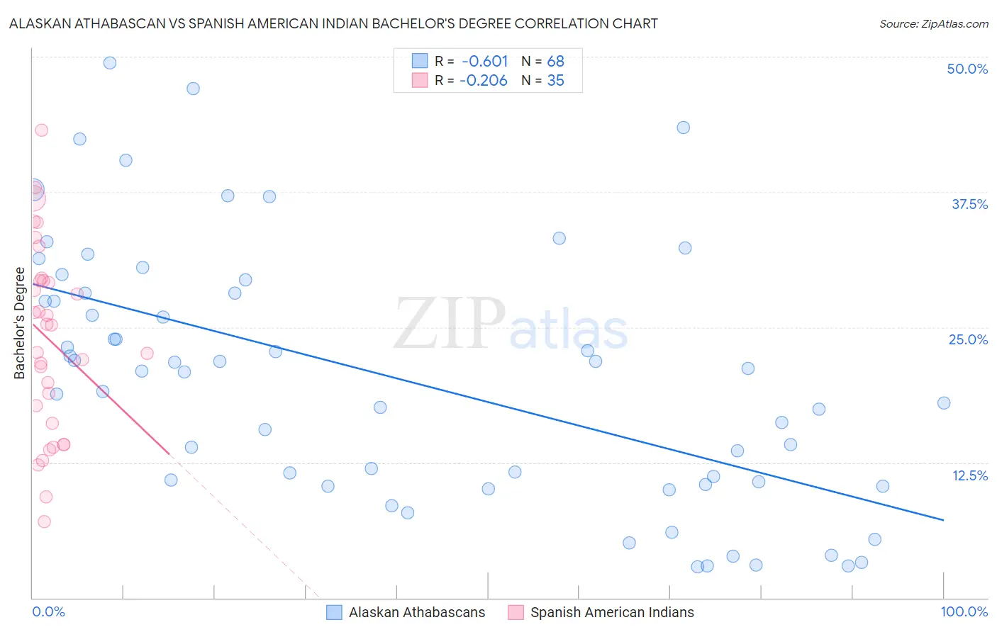 Alaskan Athabascan vs Spanish American Indian Bachelor's Degree