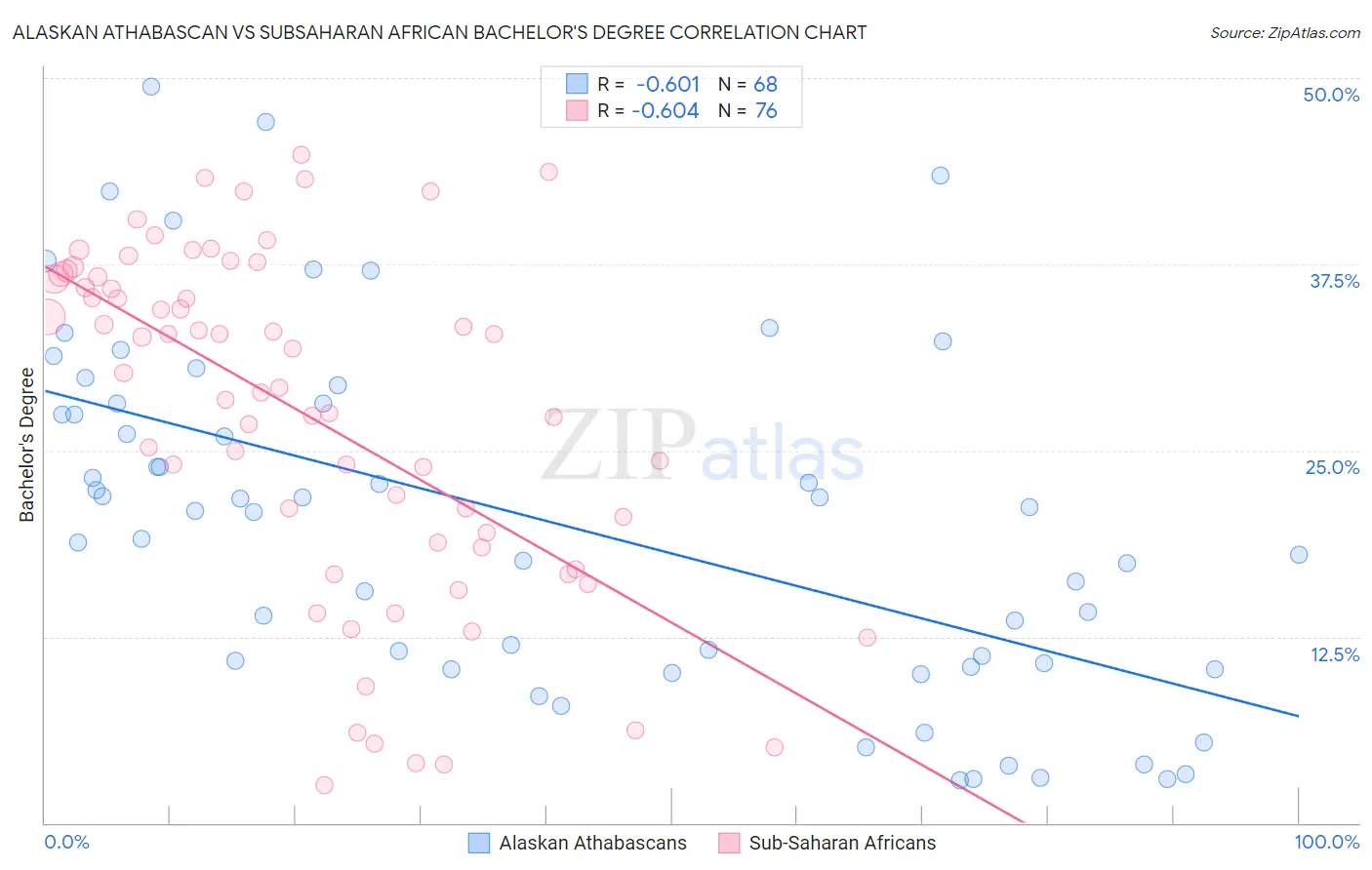 Alaskan Athabascan vs Subsaharan African Bachelor's Degree