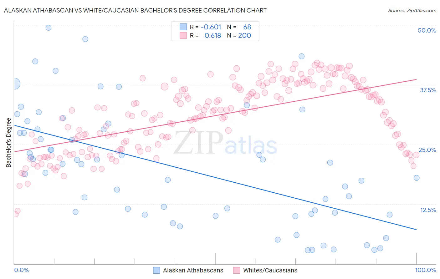 Alaskan Athabascan vs White/Caucasian Bachelor's Degree
