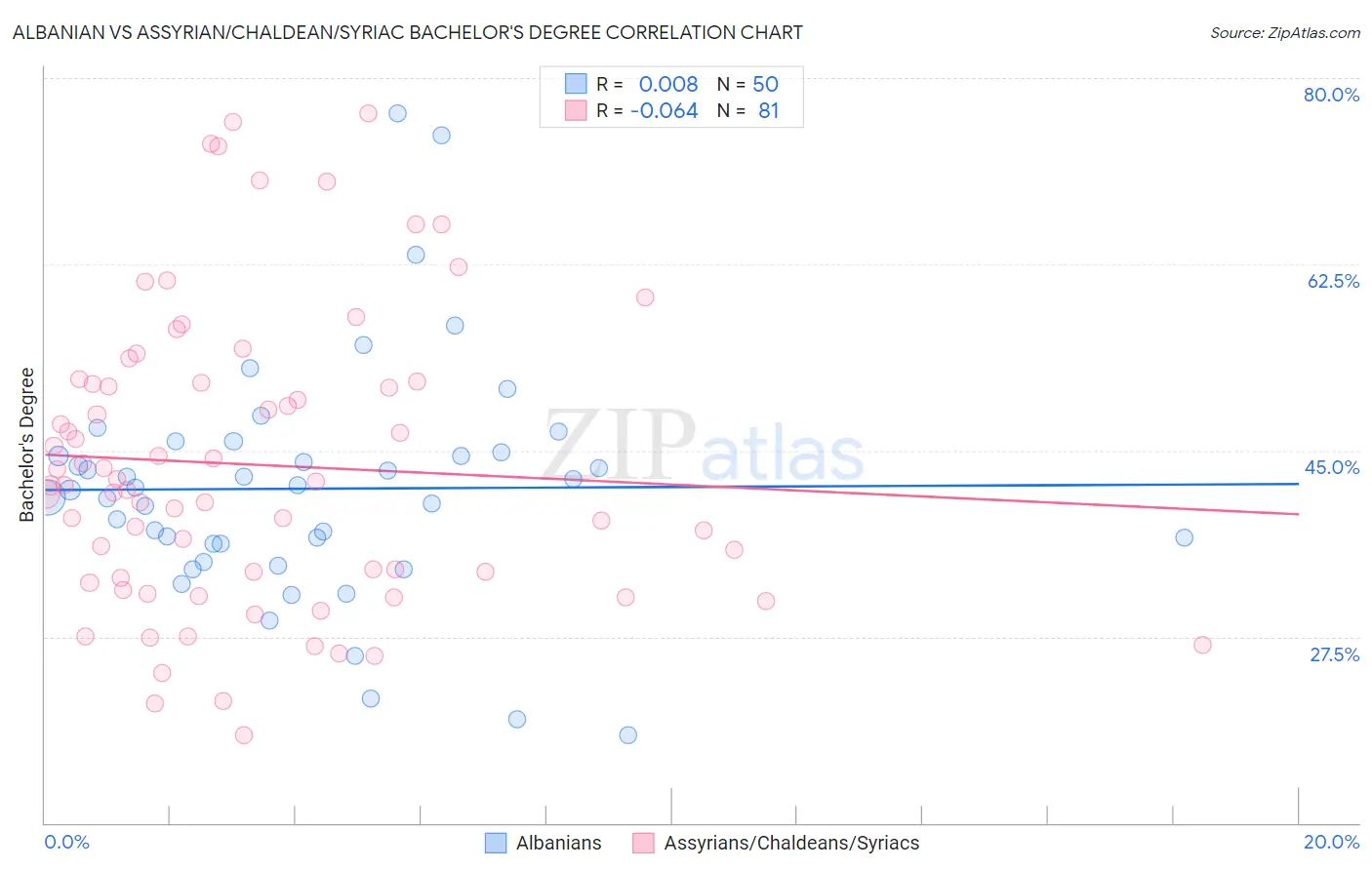 Albanian vs Assyrian/Chaldean/Syriac Bachelor's Degree