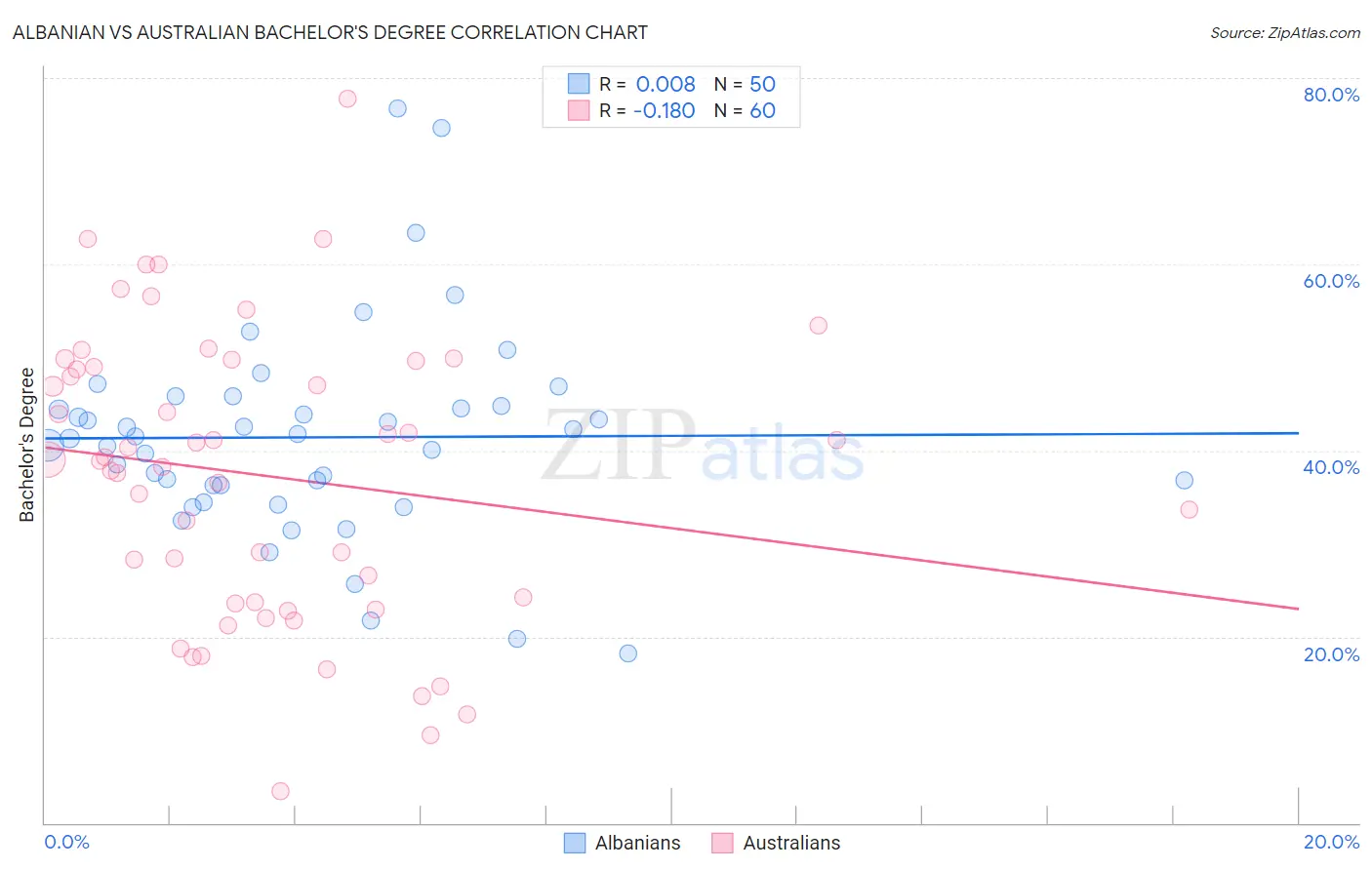 Albanian vs Australian Bachelor's Degree