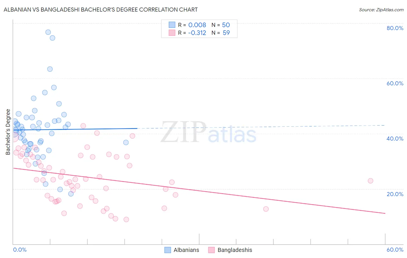 Albanian vs Bangladeshi Bachelor's Degree