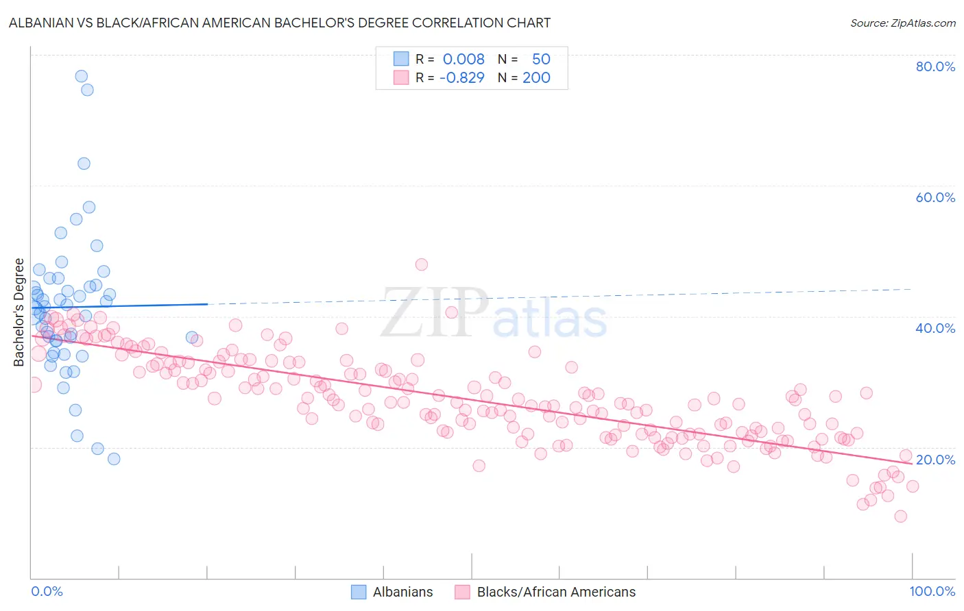 Albanian vs Black/African American Bachelor's Degree