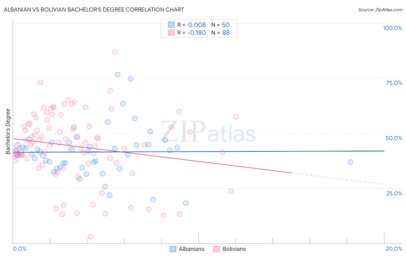 Albanian vs Bolivian Bachelor's Degree