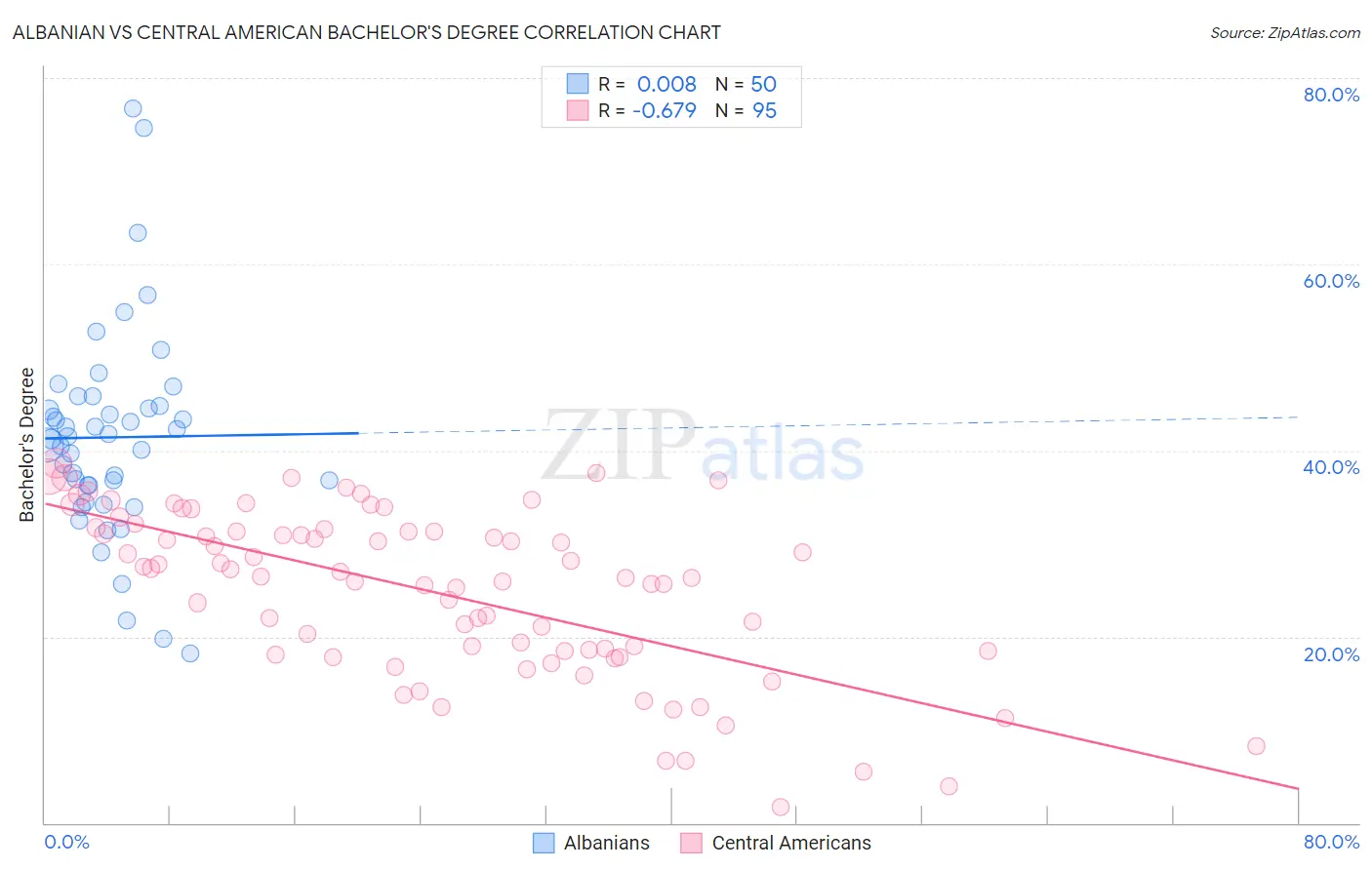Albanian vs Central American Bachelor's Degree