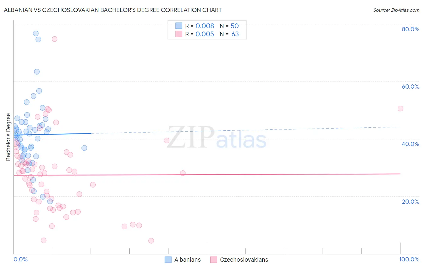 Albanian vs Czechoslovakian Bachelor's Degree