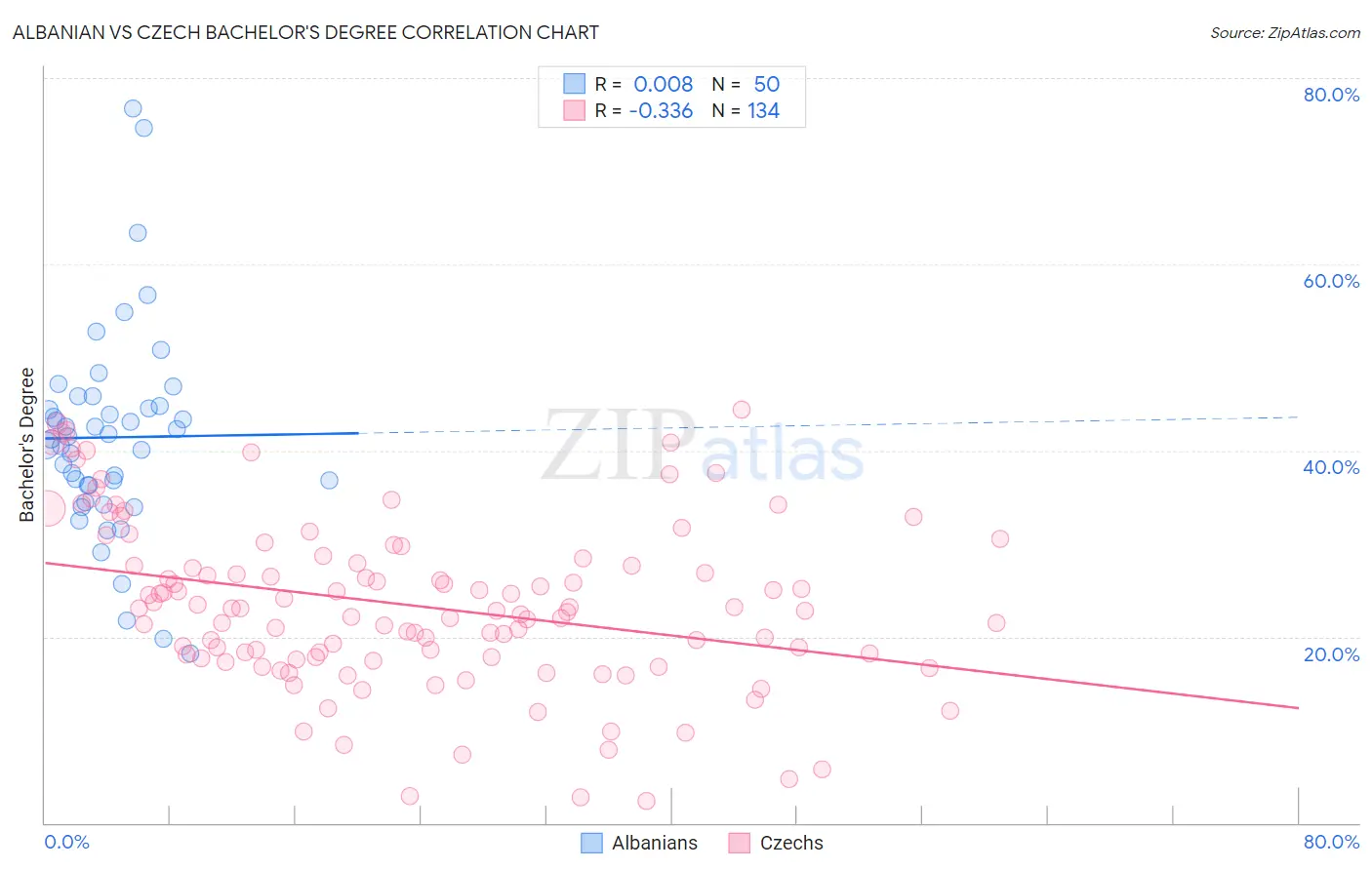 Albanian vs Czech Bachelor's Degree