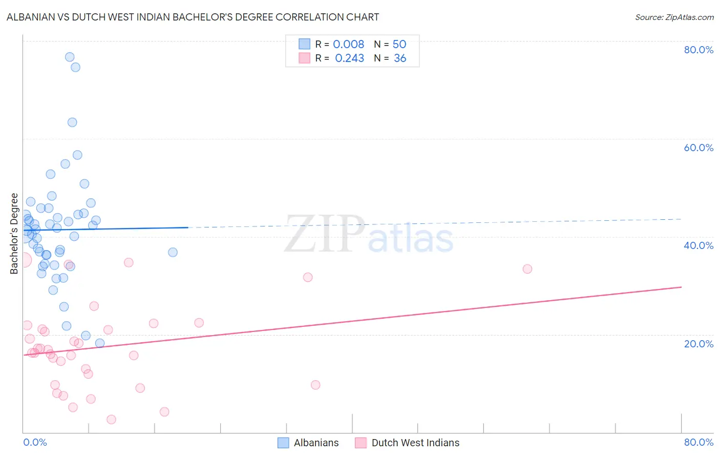 Albanian vs Dutch West Indian Bachelor's Degree