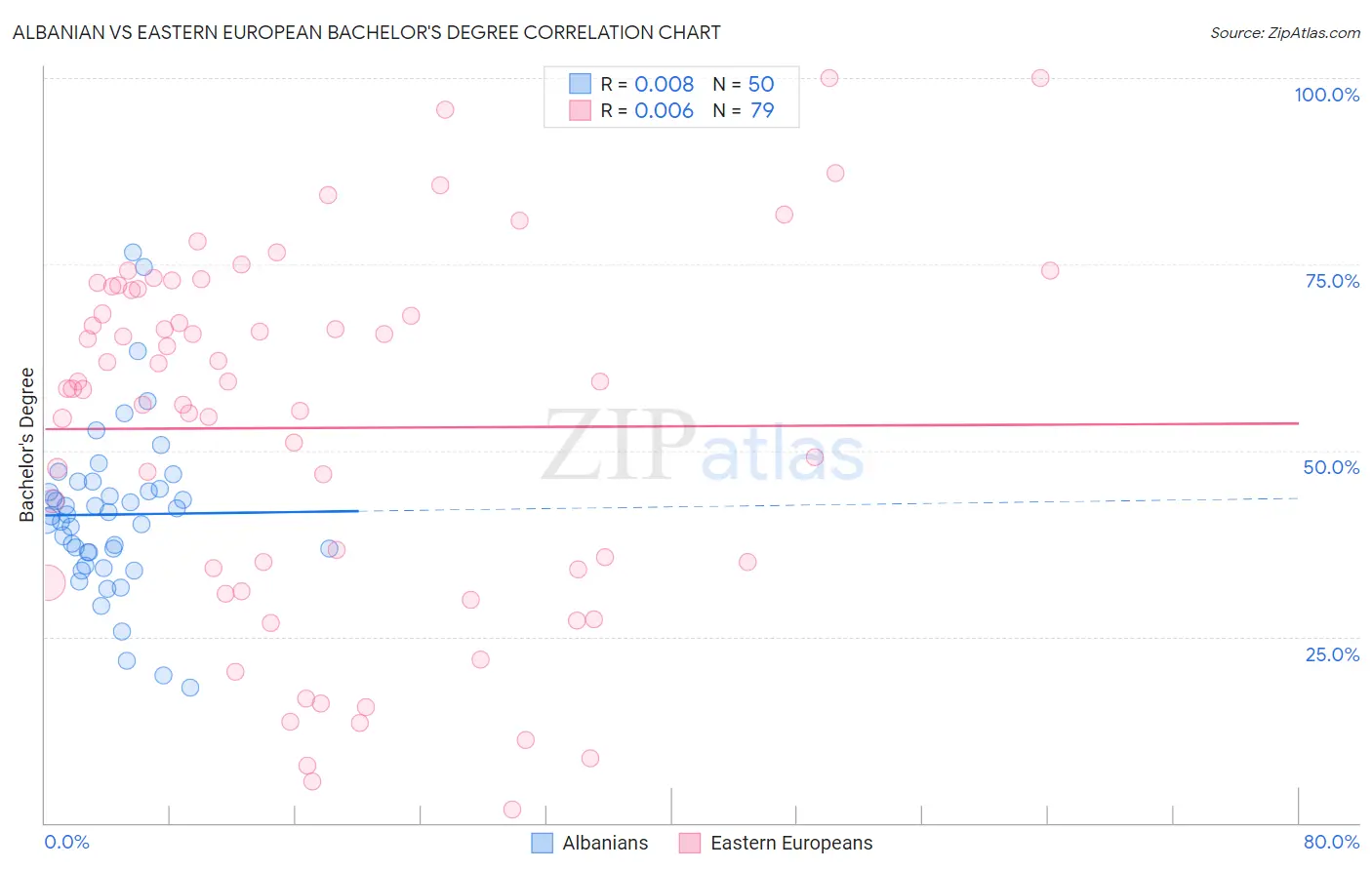 Albanian vs Eastern European Bachelor's Degree