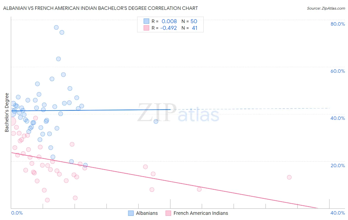 Albanian vs French American Indian Bachelor's Degree