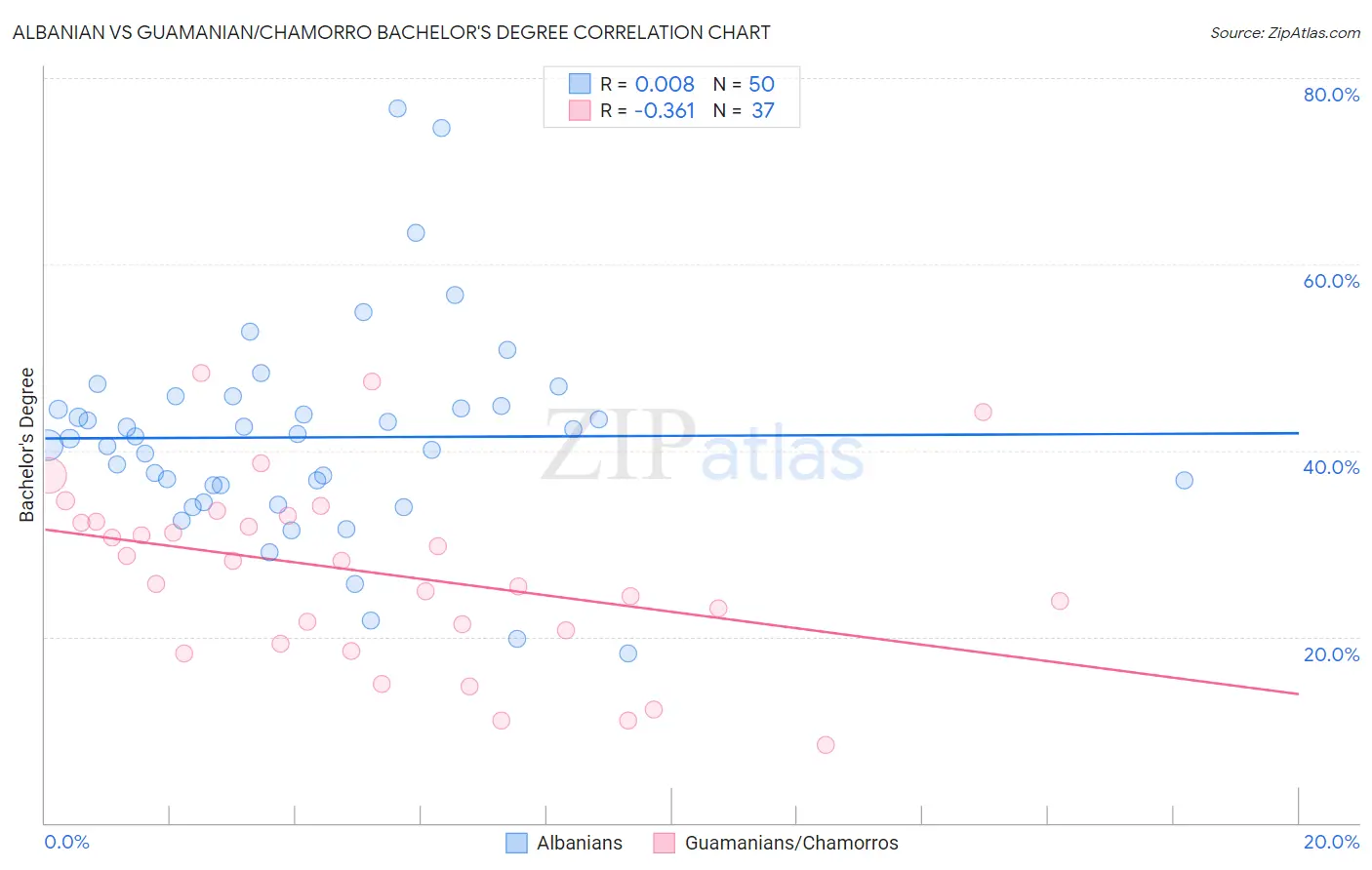 Albanian vs Guamanian/Chamorro Bachelor's Degree