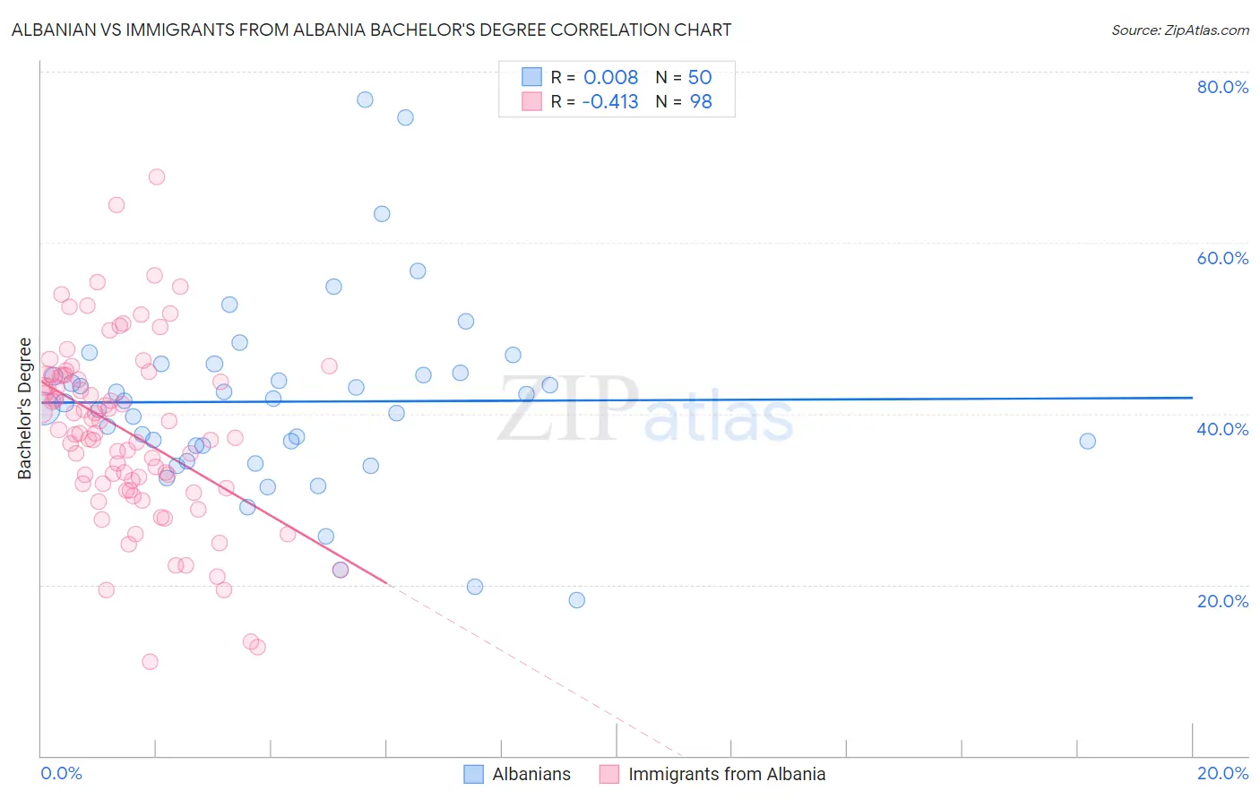 Albanian vs Immigrants from Albania Bachelor's Degree